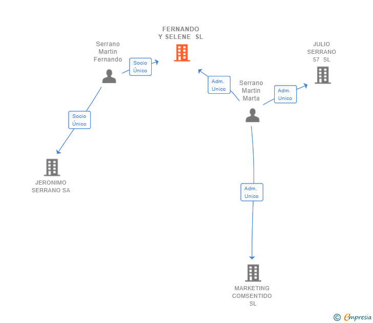 Vinculaciones societarias de FERNANDO Y SELENE SL