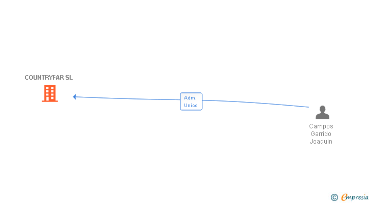 Vinculaciones societarias de COUNTRYFAR SL
