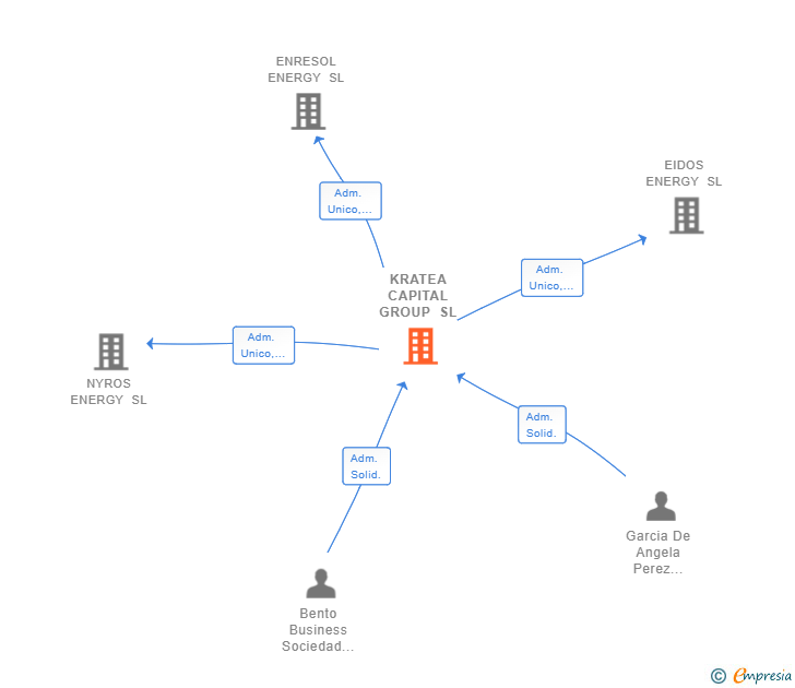 Vinculaciones societarias de KRATEA CAPITAL GROUP SL
