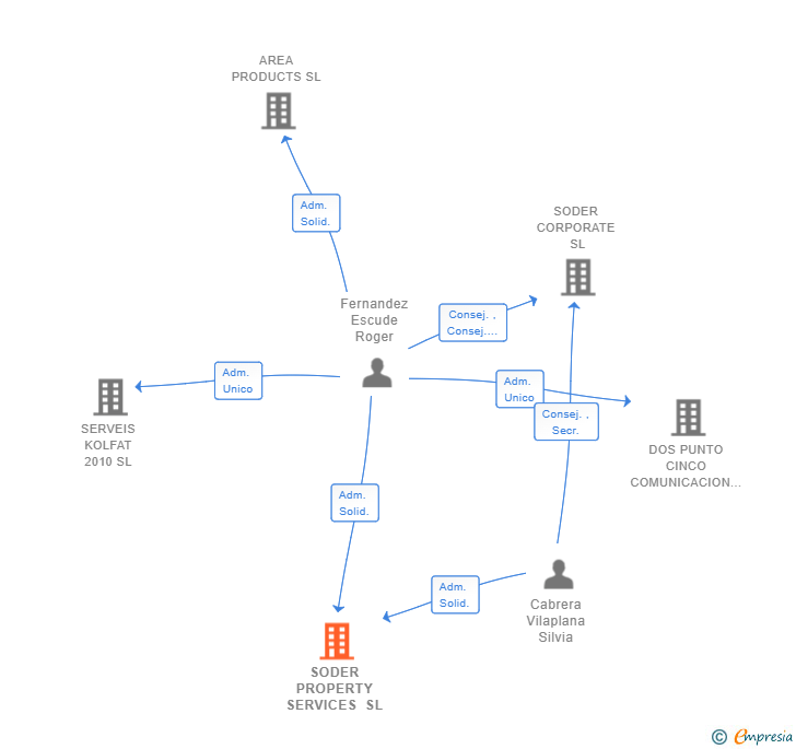 Vinculaciones societarias de SODER PROPERTY SERVICES SL