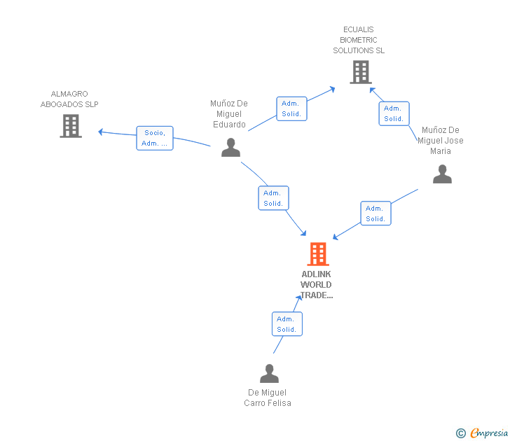 Vinculaciones societarias de ADLINK WORLD TRADE BUSINESS SL