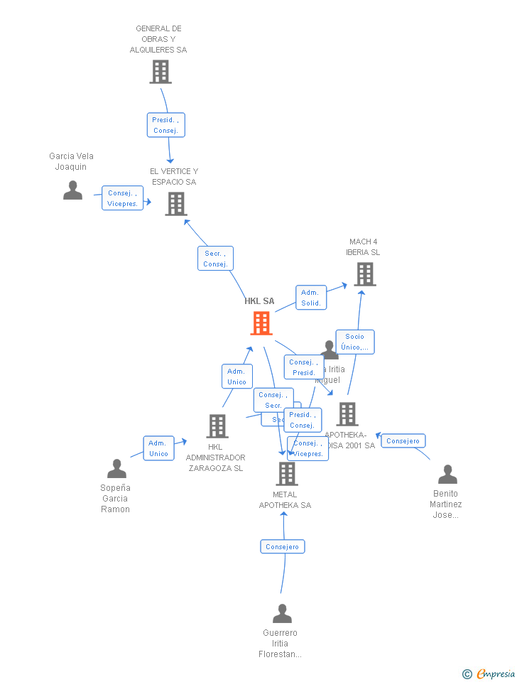 Vinculaciones societarias de HKL SA (EXTINGUIDA)