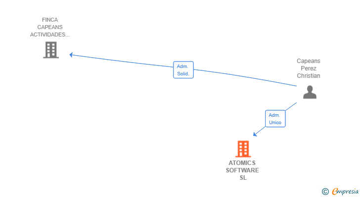 Vinculaciones societarias de ATOMICS SOFTWARE SL