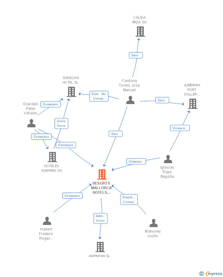 Vinculaciones societarias de RESORTS MALLORCA HOTELS INTERNATIONAL SL