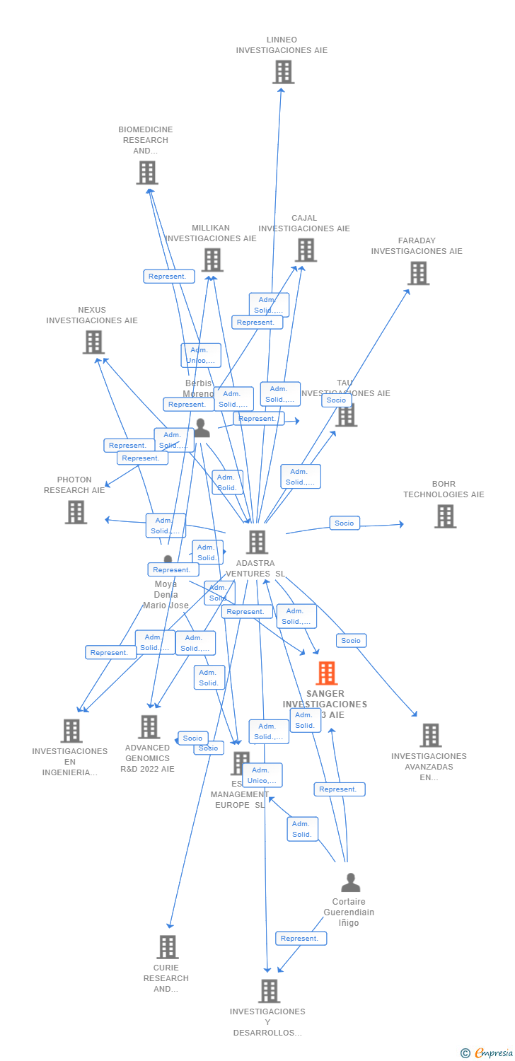 Vinculaciones societarias de SANGER INVESTIGACIONES 2023 AIE