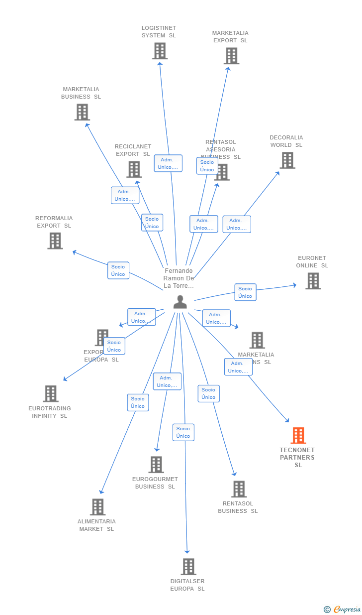 Vinculaciones societarias de TECNONET PARTNERS SL