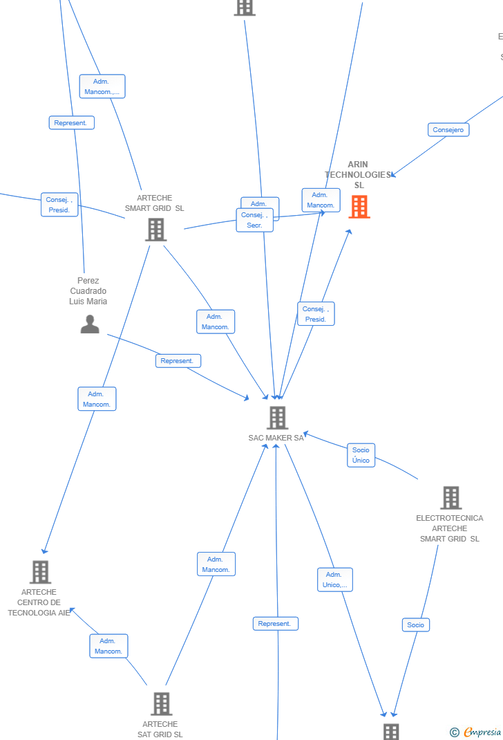 Vinculaciones societarias de ARIN TECHNOLOGIES SL