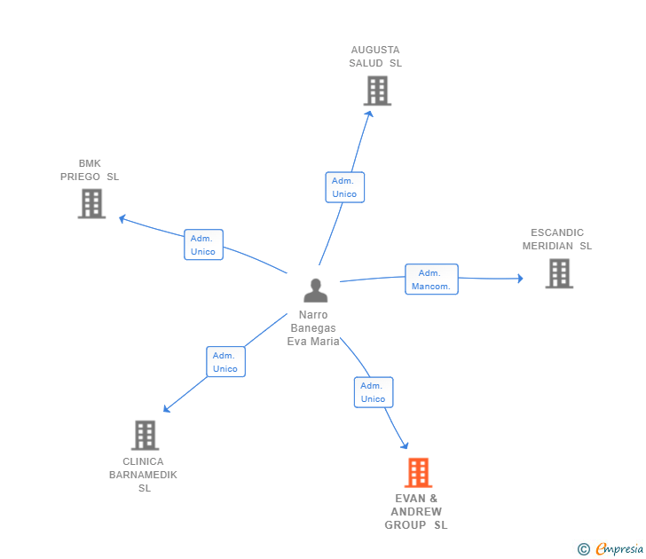 Vinculaciones societarias de EVAN & ANDREW GROUP SL
