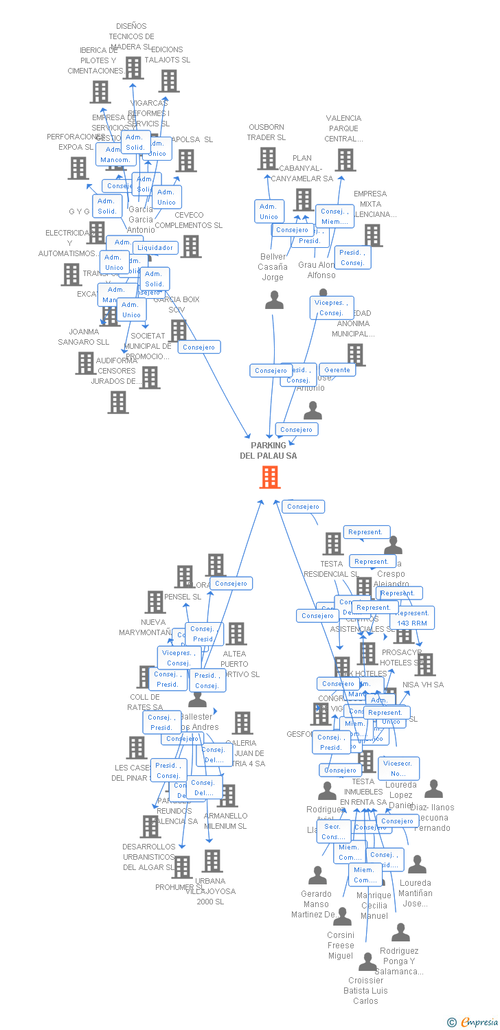 Vinculaciones societarias de PARKING DEL PALAU SA