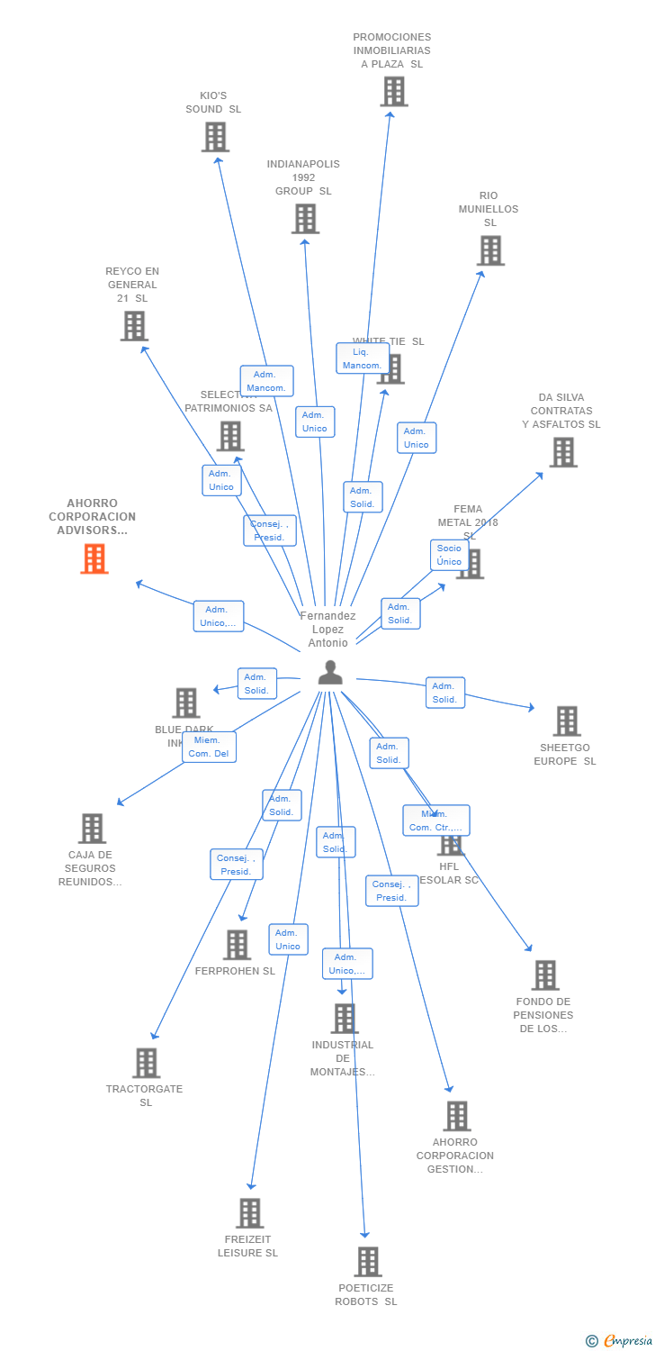 Vinculaciones societarias de AHORRO CORPORACION ADVISORS SL