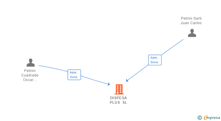 Vinculaciones societarias de DISPESA PLUS SL