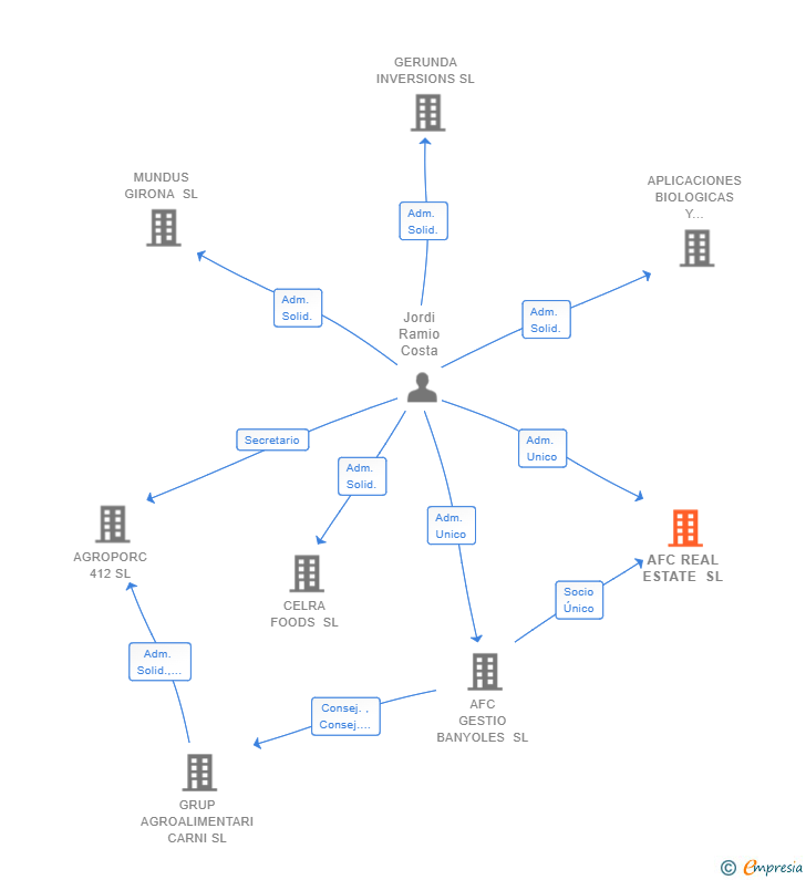 Vinculaciones societarias de AFC REAL ESTATE SL