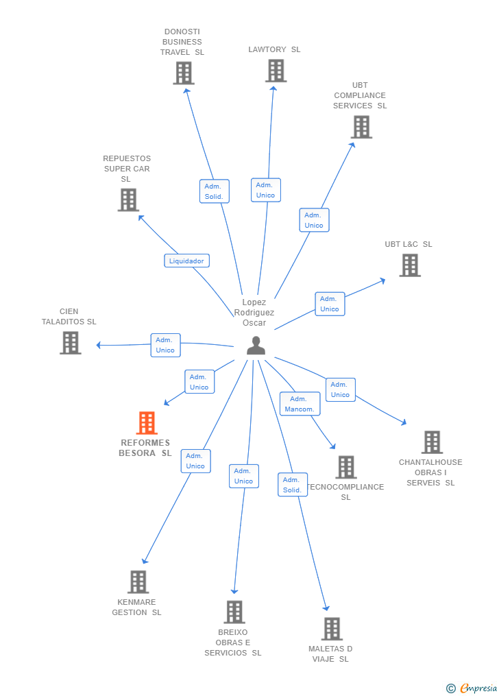 Vinculaciones societarias de REFORMES BESORA SL