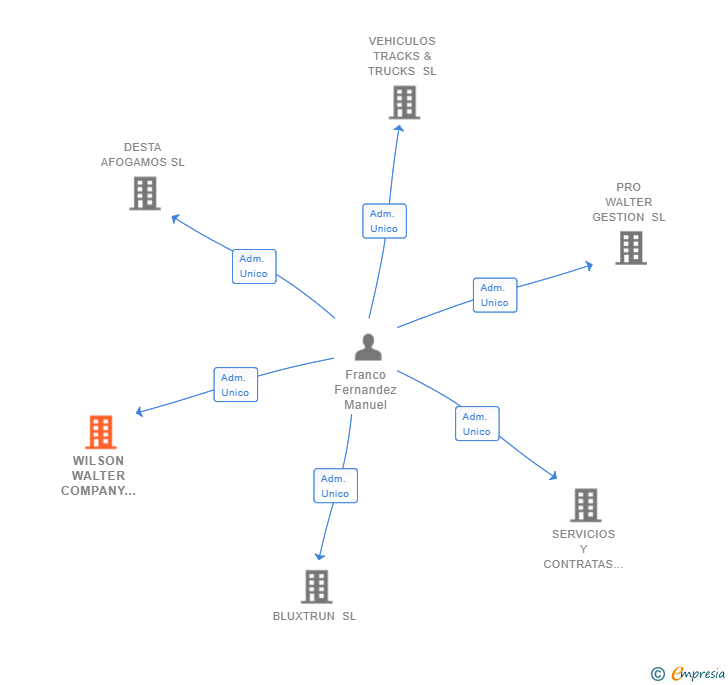 Vinculaciones societarias de WILSON WALTER COMPANY GESTORA SL