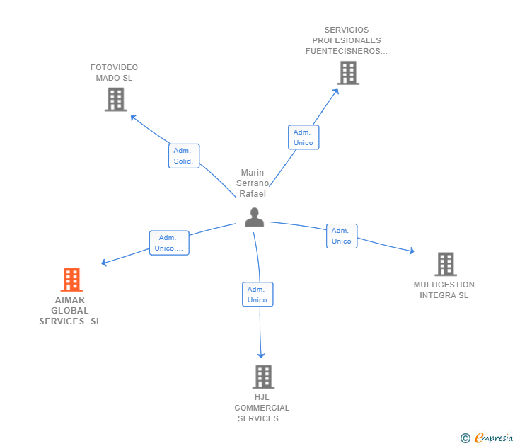 Vinculaciones societarias de AIMAR GLOBAL SERVICES SL