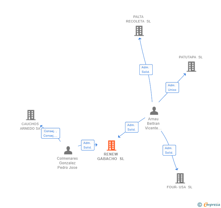 Vinculaciones societarias de RENEW GABACHO SL