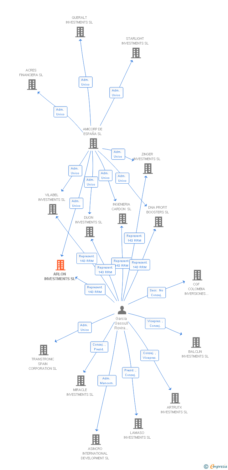 Vinculaciones societarias de ARLON INVESTMENTS SL