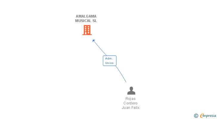 Vinculaciones societarias de AMALGAMA MUSICAL SL