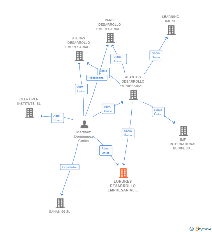Vinculaciones societarias de LONDRES DESARROLLO EMPRESARIAL SL