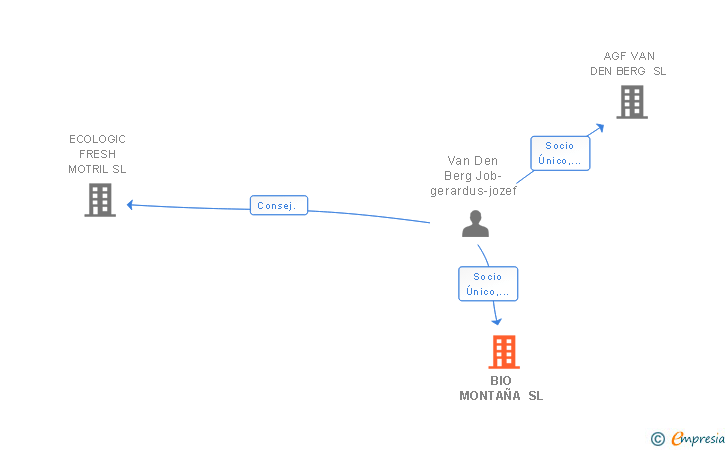 Vinculaciones societarias de BIO MONTAÑA SL
