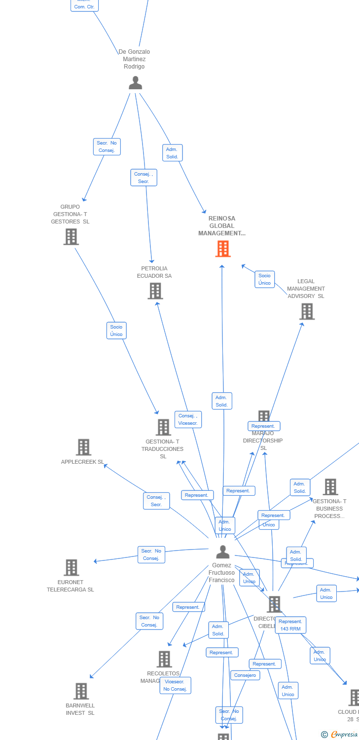 Vinculaciones societarias de REINOSA GLOBAL MANAGEMENT SL