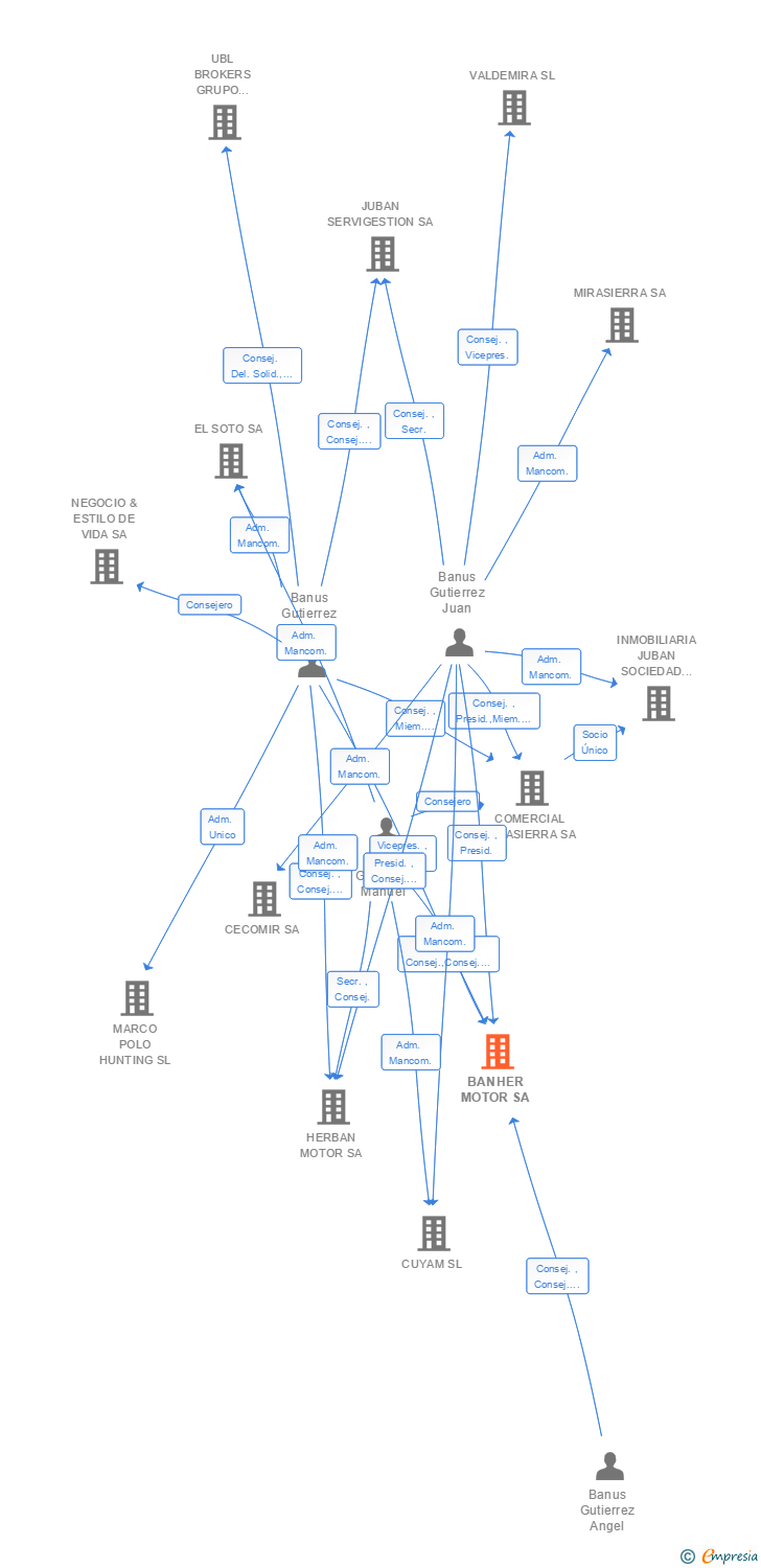 Vinculaciones societarias de BANHER MOTOR SA