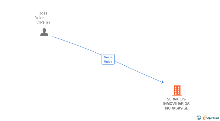 Vinculaciones societarias de SERVICIOS INMOVILIARIOS MORAGAS SL