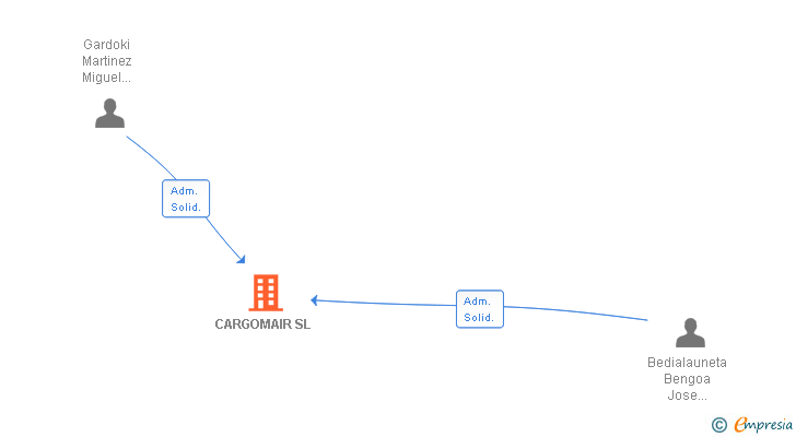 Vinculaciones societarias de CARGOMAIR SL