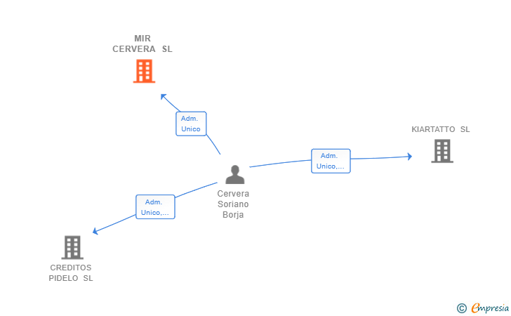 Vinculaciones societarias de MIR CERVERA SL