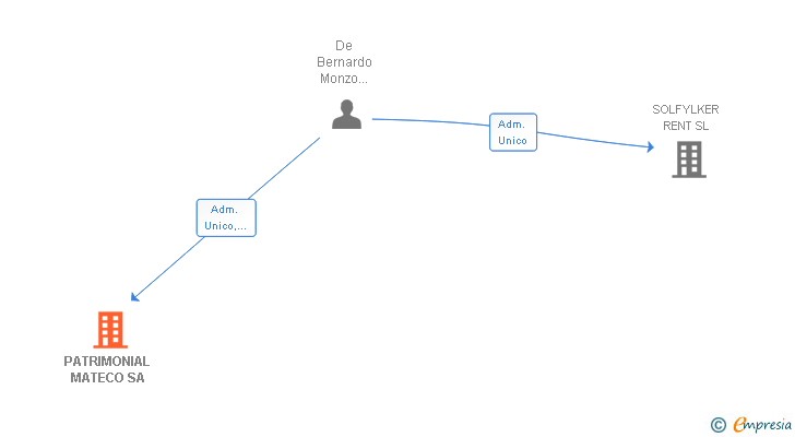Vinculaciones societarias de PATRIMONIAL MATECO SA
