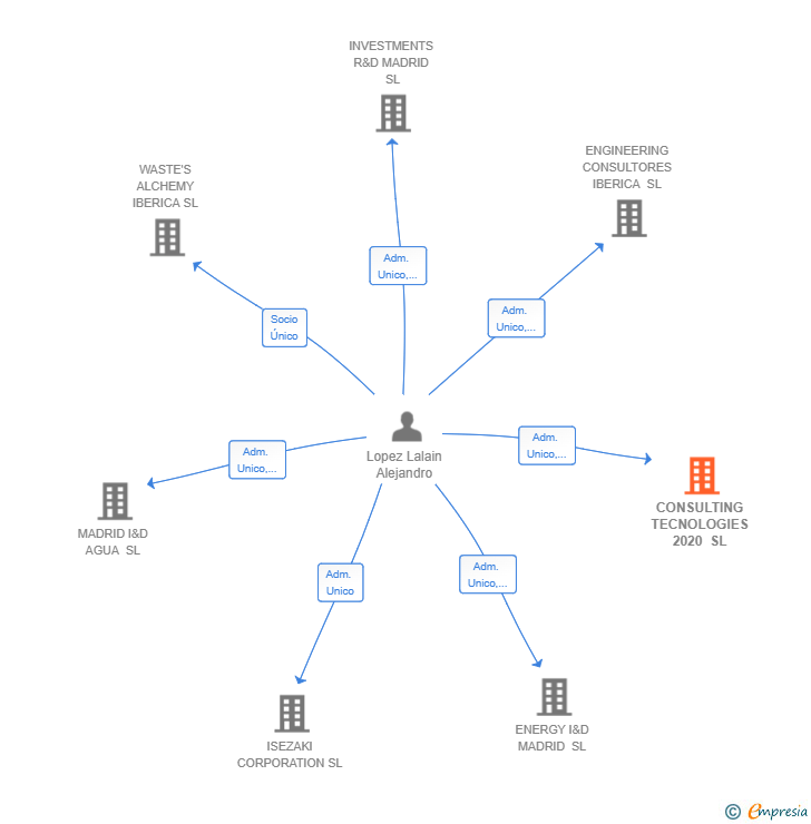 Vinculaciones societarias de CONSULTING TECNOLOGIES 2020 SL