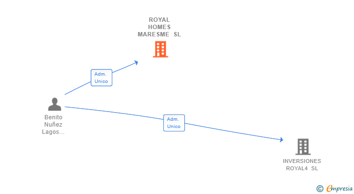 Vinculaciones societarias de ROYAL HOMES MARESME SL