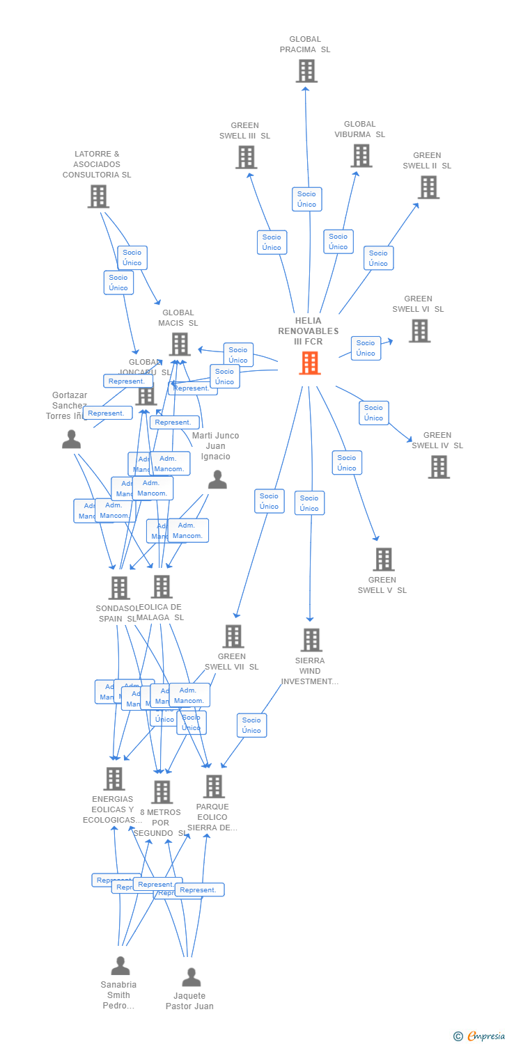 Vinculaciones societarias de HELIA RENOVABLES III FCR