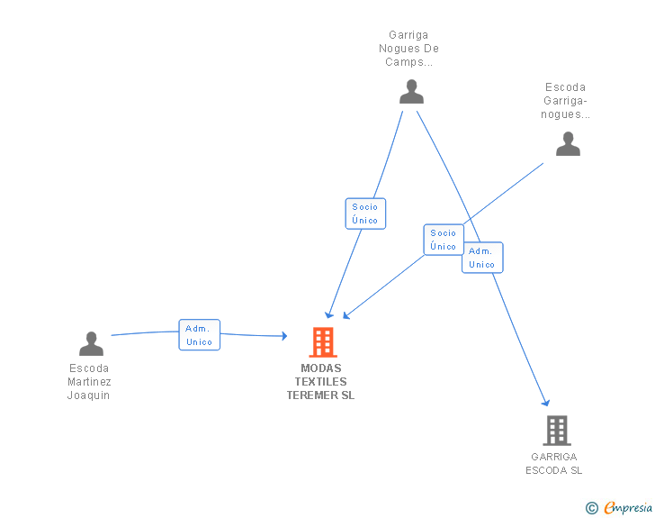 Vinculaciones societarias de MODAS TEXTILES TEREMER SL