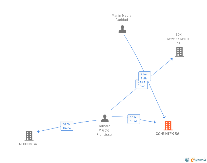 Vinculaciones societarias de CONFINTEX SA