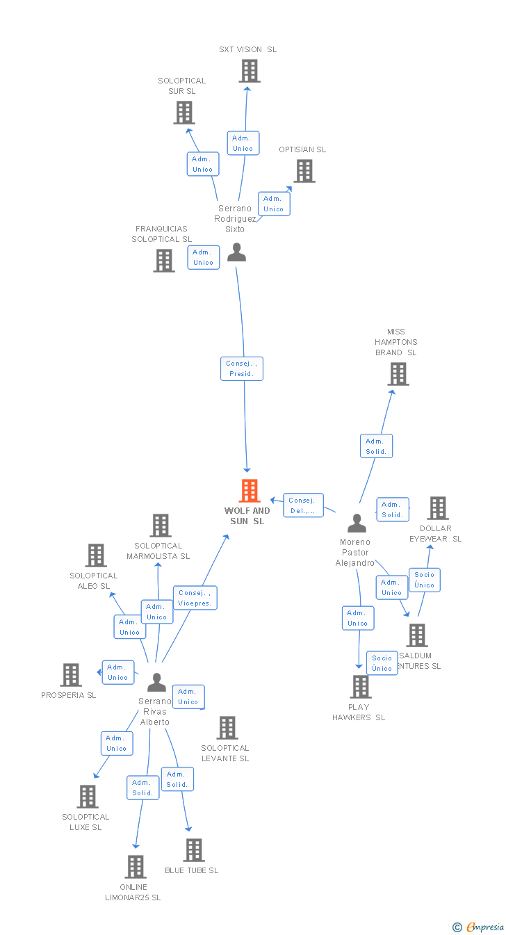 Vinculaciones societarias de WOLF AND SUN SL