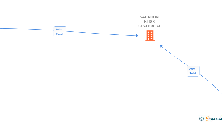 Vinculaciones societarias de VACATION BLISS GESTION SL