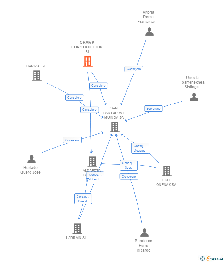 Vinculaciones societarias de ORMAK CONSTRUCCION SL