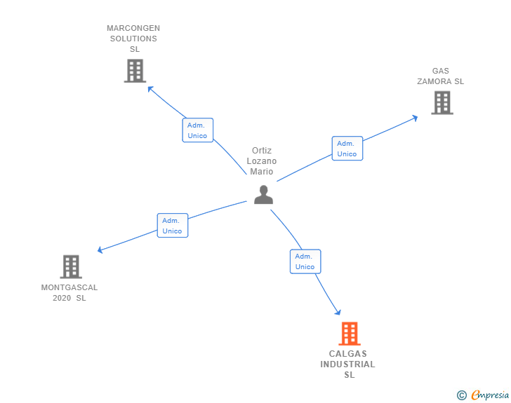 Vinculaciones societarias de CALGAS INDUSTRIAL SL