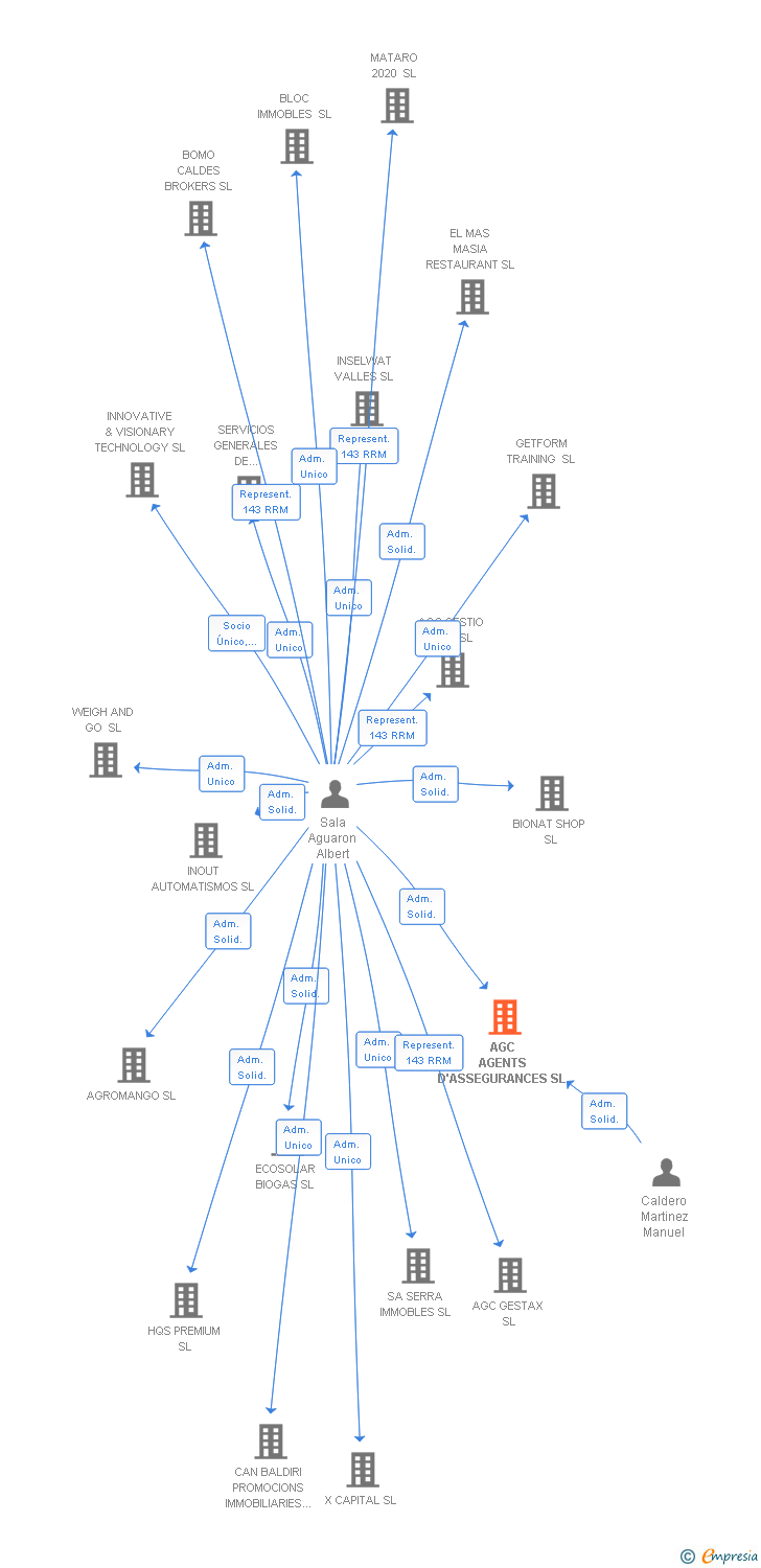 Vinculaciones societarias de AGC 2021 SL