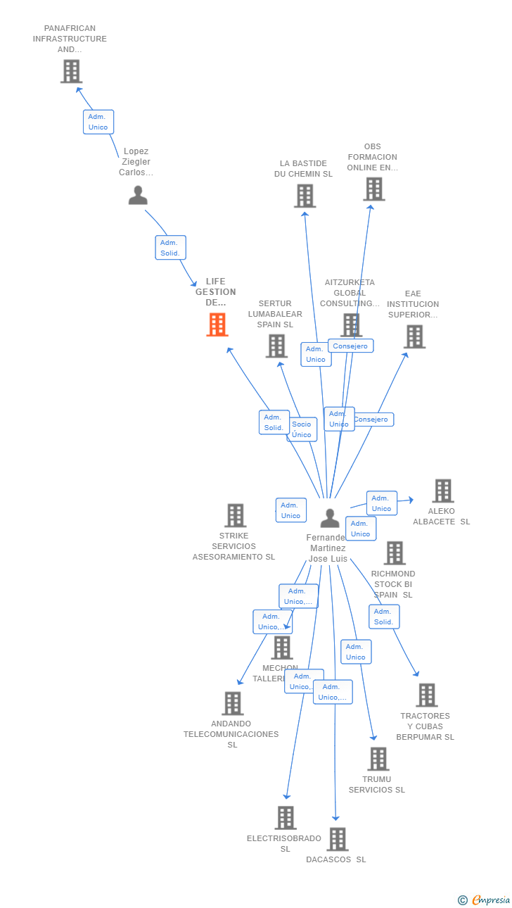 Vinculaciones societarias de LIFE GESTION DE DESARROLLOS COMERCIALES SL