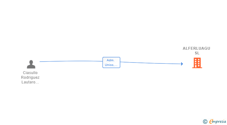 Vinculaciones societarias de ALFERLUAGU SL
