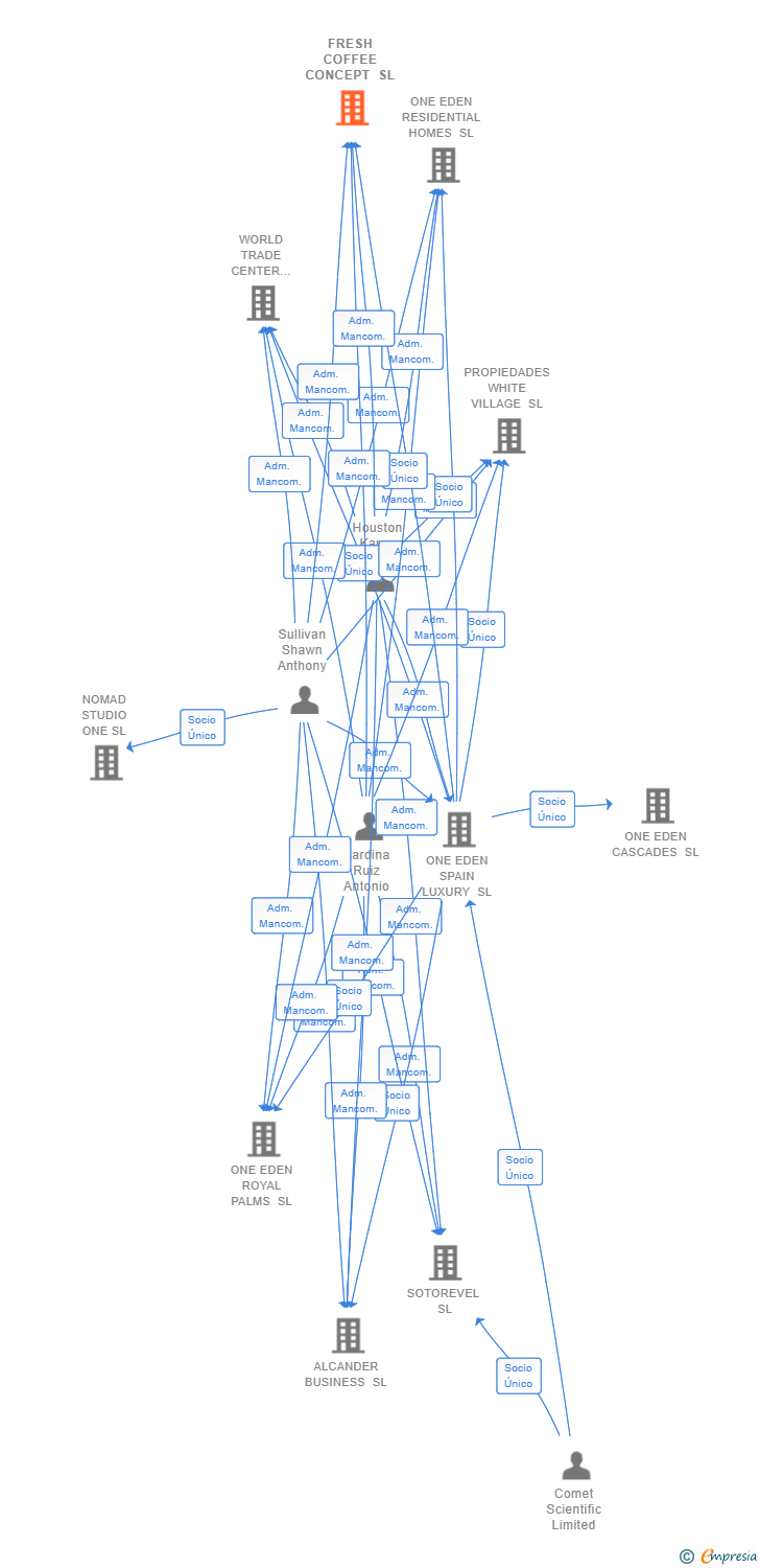 Vinculaciones societarias de FRESH COFFEE CONCEPT SL