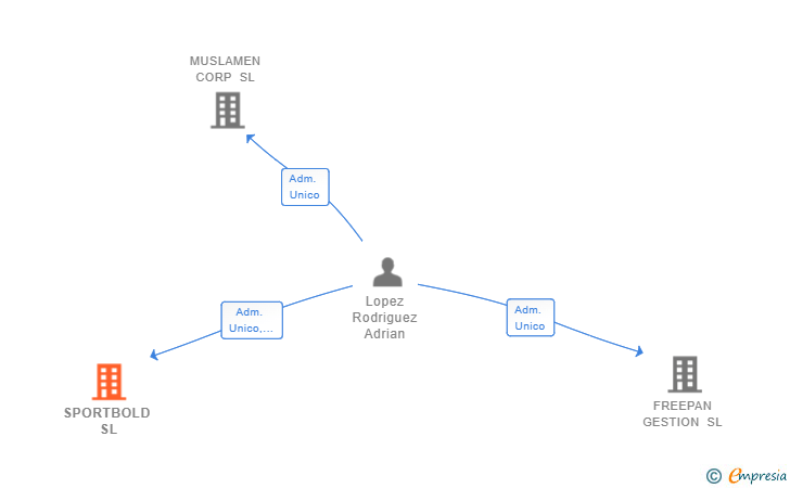 Vinculaciones societarias de SPORTBOLD SL