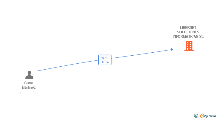 Vinculaciones societarias de LIBERNET SOLUCIONES INFORMATICAS SL