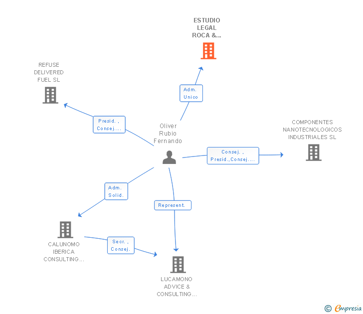 Vinculaciones societarias de ESTUDIO LEGAL ROCA & ASOCIADOS CANARIAS SL