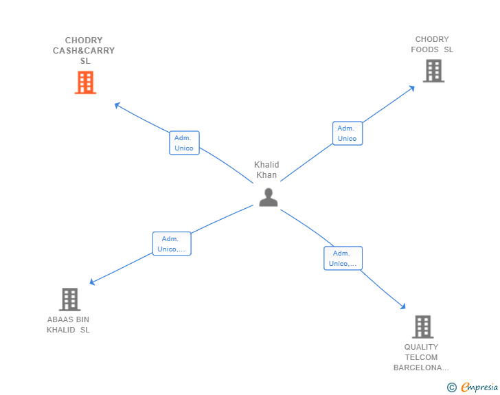Vinculaciones societarias de CHODRY CASH&CARRY SL