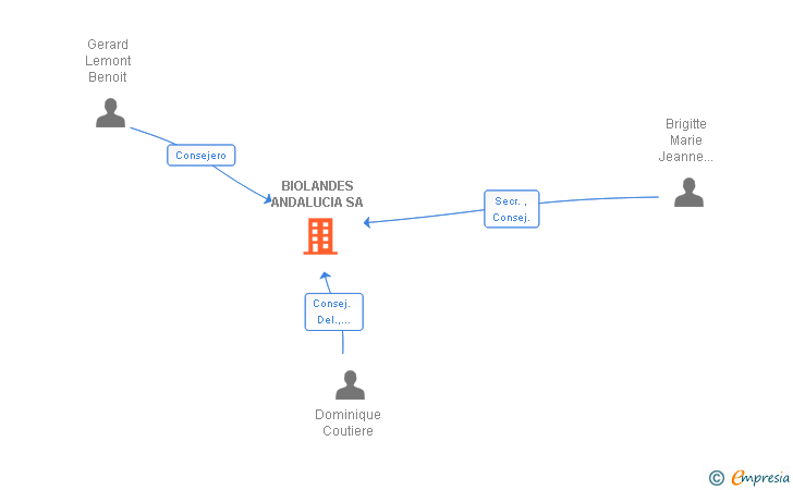 Vinculaciones societarias de BIOLANDES ANDALUCIA SA
