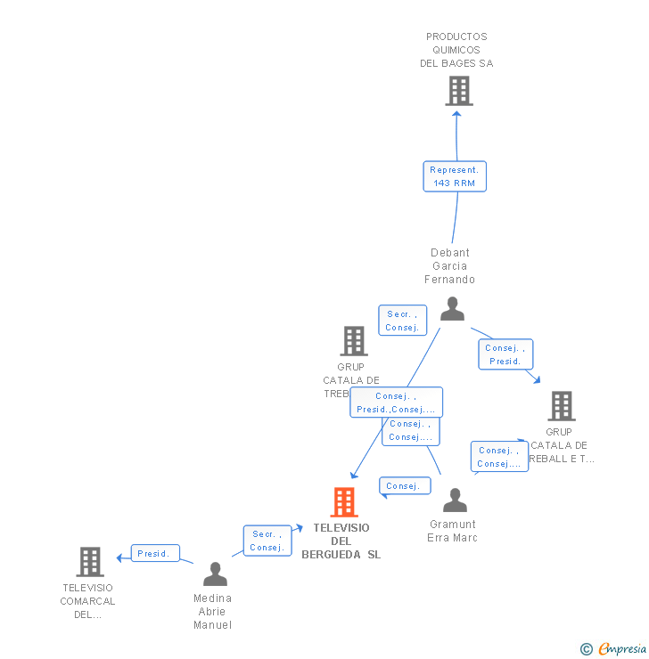 Vinculaciones societarias de TELEVISIO DEL BERGUEDA SL