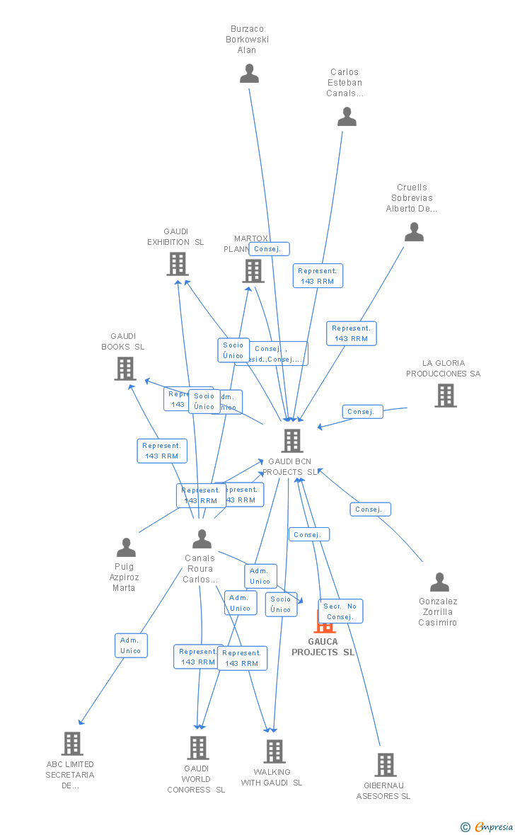 Vinculaciones societarias de GAUCA PROJECTS SL